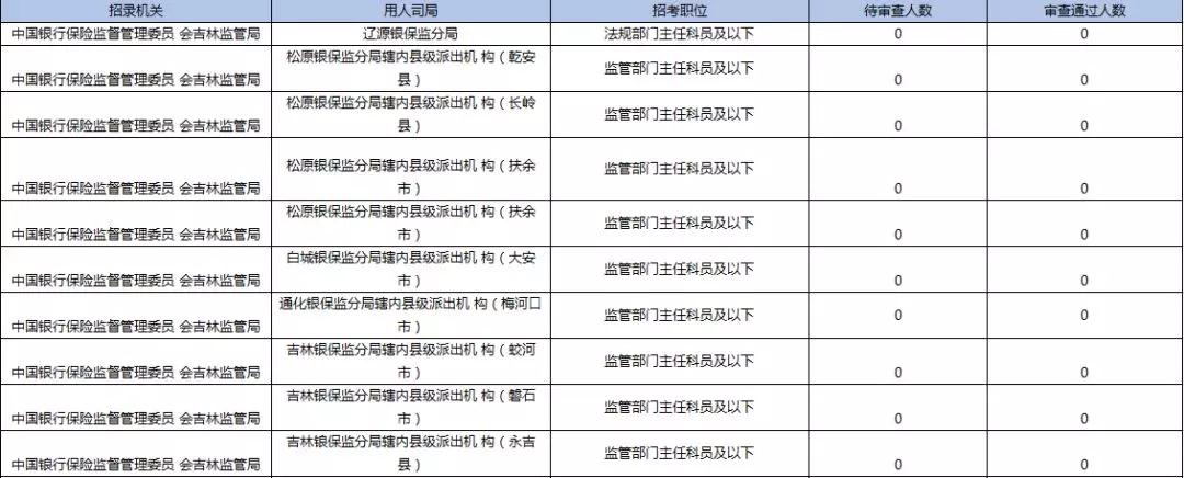 2019國(guó)考報(bào)名首日數(shù)據(jù)分析：吉林1548人報(bào)名，123人過(guò)審