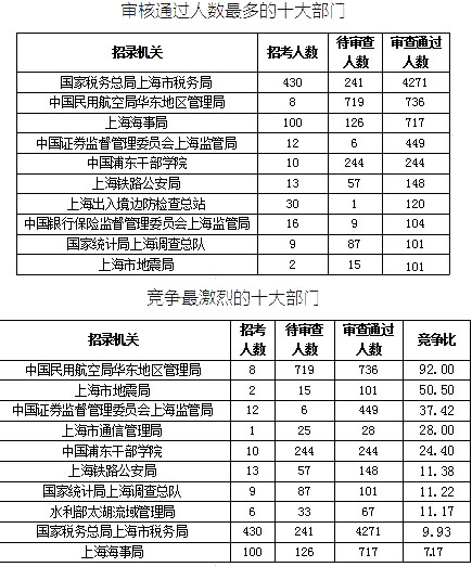 2019國考上海地區(qū)報(bào)名統(tǒng)計(jì)：最熱競(jìng)爭比639:1[25日16時(shí)]