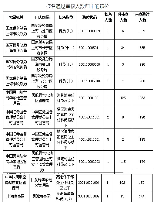 2019國考上海地區(qū)報(bào)名統(tǒng)計(jì)：最熱競(jìng)爭比639:1[25日16時(shí)]