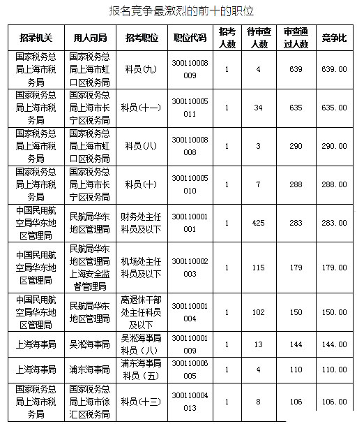 2019國考上海地區(qū)報(bào)名統(tǒng)計(jì)：最熱競(jìng)爭比639:1[25日16時(shí)]