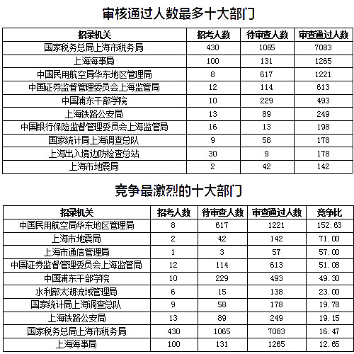 2019國考上海地區(qū)報名數據：報名人數達1.4萬[27日16時]