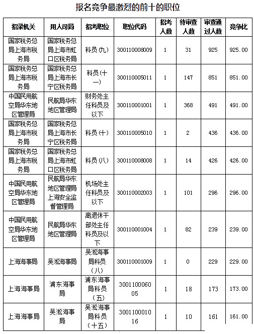 2019國考上海地區(qū)報名數據：報名人數達1.4萬[27日16時]