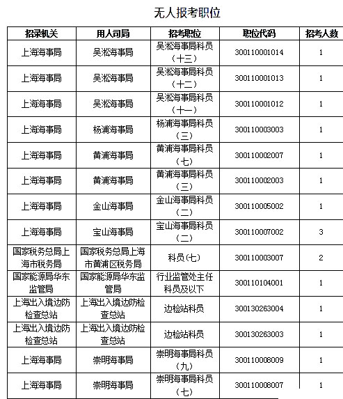 2019國考上海地區(qū)報名數據：報名人數達1.4萬[27日16時]