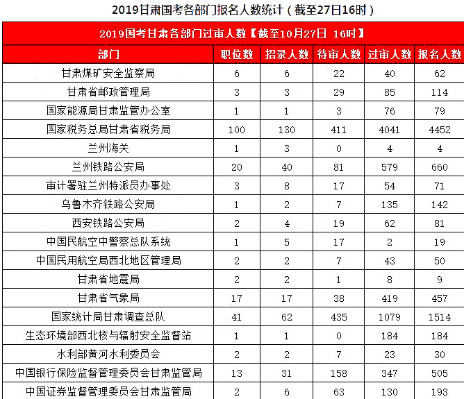 2019國(guó)考甘肅地區(qū)報(bào)名統(tǒng)計(jì)：8626人報(bào)名，7311人過(guò)審[27日16時(shí)]