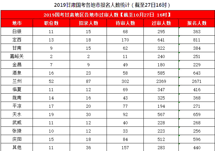 2019國(guó)考甘肅地區(qū)報(bào)名統(tǒng)計(jì)：8626人報(bào)名，7311人過(guò)審[27日16時(shí)]