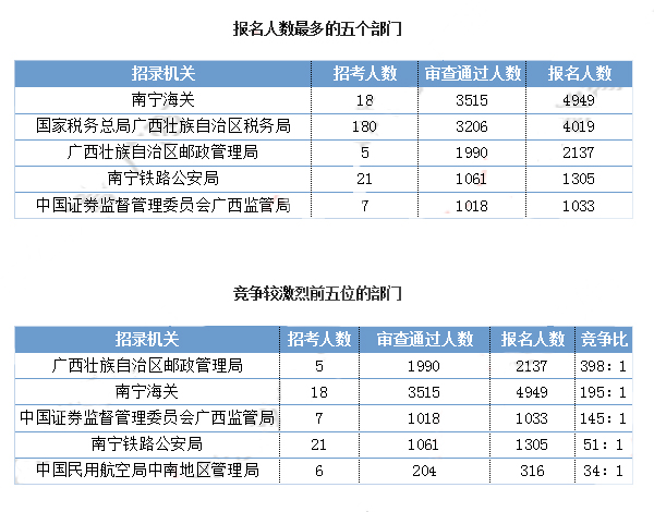 2019國考廣西地區(qū)報名統(tǒng)計(jì)：最熱職位1027:1[29日9時]