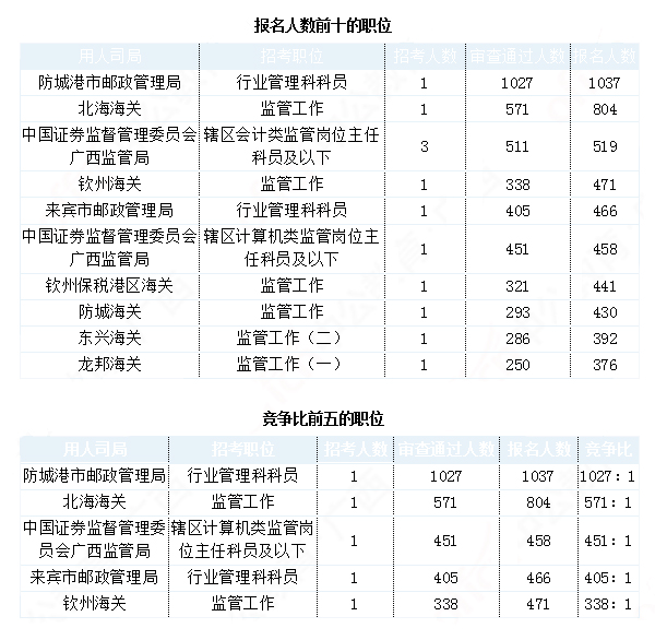 2019國考廣西地區(qū)報名統(tǒng)計(jì)：最熱職位1027:1[29日9時]