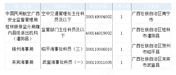 2019國考廣西地區(qū)報名統(tǒng)計(jì)：最熱職位1027:1[29日9時]