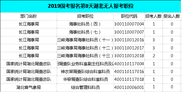 2019國考湖北地區(qū)報名統(tǒng)計：過審近2萬人，最熱職位575:1[29日9時]