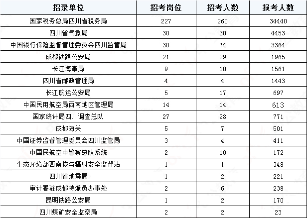 2019國(guó)考四川地區(qū)報(bào)名統(tǒng)計(jì)：報(bào)名51391人，最熱職位2457:1[31日17:30]