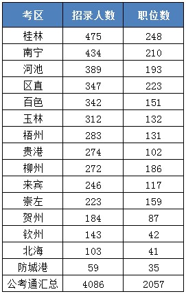 各考區(qū)招錄人數