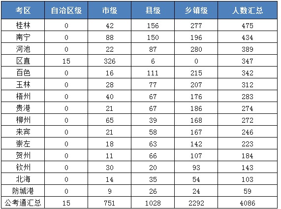 各地區(qū)不同層級機構招錄人數