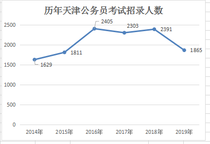 2019天津公務員考試職位表解讀：招錄人數創(chuàng)新低