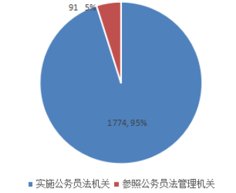 2019天津公務員考試職位表解讀：招錄人數創(chuàng)新低