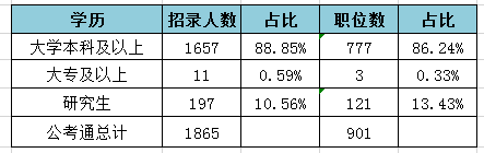 2019天津公務員考試職位表解讀：招錄人數創(chuàng)新低