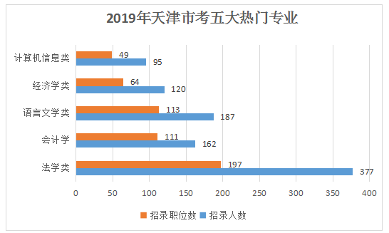 2019天津公務員考試職位表解讀：招錄人數創(chuàng)新低