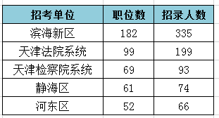 2019天津公務員考試職位表解讀：招錄人數創(chuàng)新低