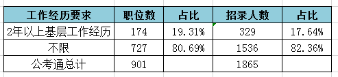 2019天津公務員考試職位表解讀：招錄人數創(chuàng)新低