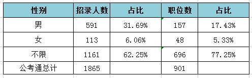 2019天津公務員考試職位表解讀：招錄人數創(chuàng)新低