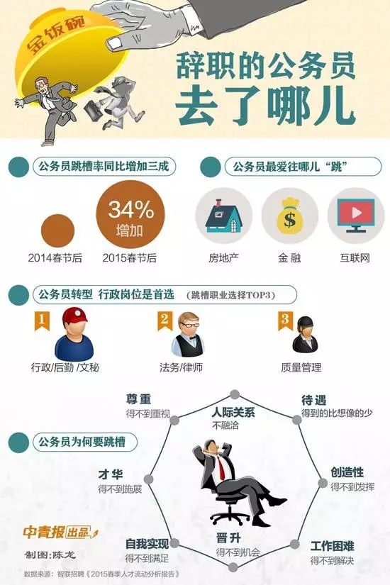 公務(wù)員辭職人數(shù)年年增加，他們都去哪了？