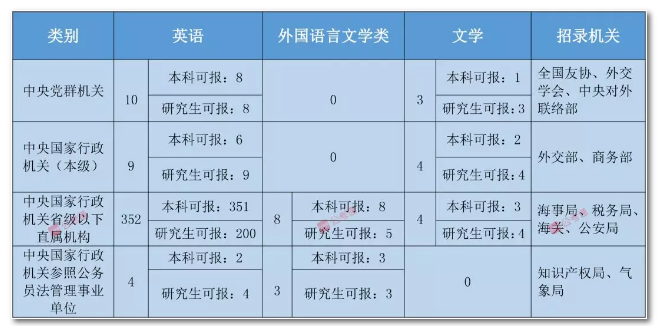2020年國家公務(wù)員考試語言類專業(yè)可以報(bào)哪些崗位？