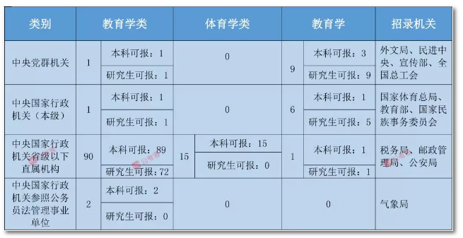 2020年國家公務員考試教育類專業(yè)可以報哪些崗位？