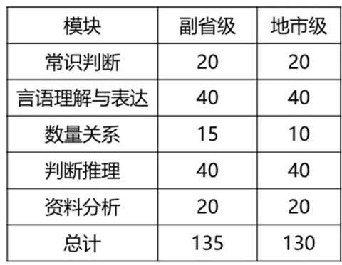 2020年國考倒計時 行測各模塊如何提高準確率？