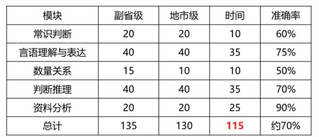2020年國考倒計時 行測各模塊如何提高準確率？
