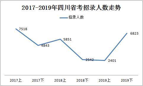2019下半年四川省考共招錄6823人，明日起報(bào)名！