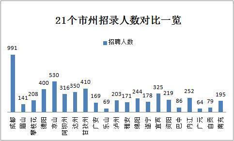 2019下半年四川省考共招錄6823人，明日起報(bào)名！