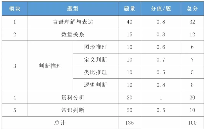 2021年國(guó)考行測(cè)一題多少分？分值怎么分布？