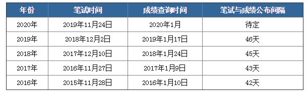 2020年國考筆試成績下月公布，如何查詢？