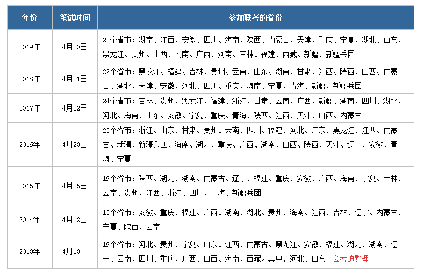 2020年公務(wù)員聯(lián)考什么時(shí)候啟動(dòng)，有哪些省份參加
