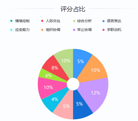 2020年國(guó)家公務(wù)員考試面試評(píng)分標(biāo)準(zhǔn)是什么？