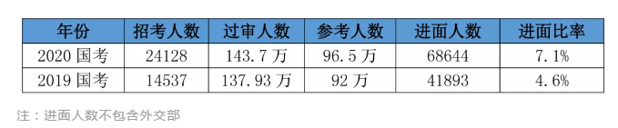 2020國考156分很高？其實這還只是崗位最低進面分！