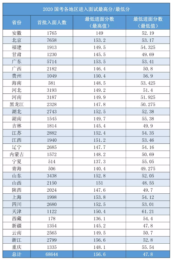 2020國考156分很高？其實這還只是崗位最低進面分！