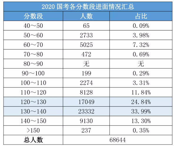 2020國考156分很高？其實這還只是崗位最低進面分！
