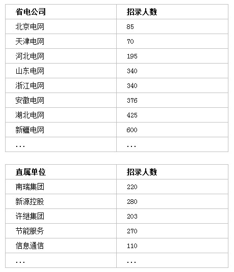 國(guó)家電網(wǎng)招聘7000+人，?？瓶蓤?bào)！截止4月30日