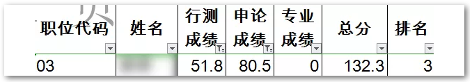 申論80，行測50！這樣的分?jǐn)?shù)還有救嗎？