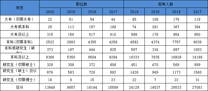 2021年國(guó)家公務(wù)員考試報(bào)名本科學(xué)歷優(yōu)勢(shì)大 ?？瓶蓤?bào)的職位也不少
