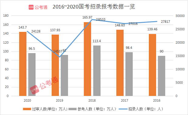 預(yù)計(jì)超140萬人報(bào)名！2021國考你準(zhǔn)備好了嗎！