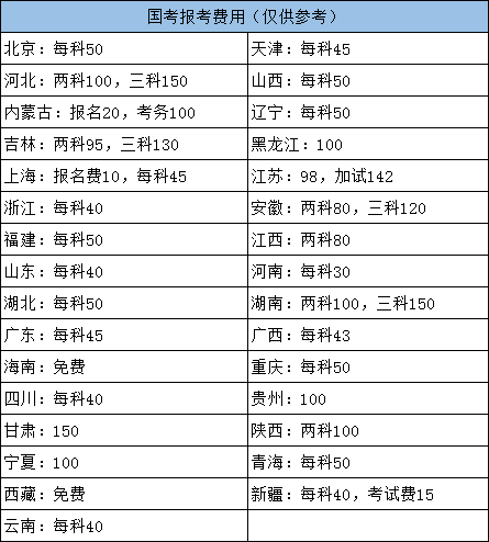2022年國家公務(wù)員考試各地報名費用需要多少？