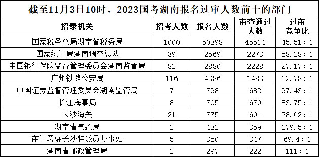 截至11月3日10時(shí)，2023國(guó)考湖南報(bào)名過(guò)審人數(shù)前十的部門(mén)