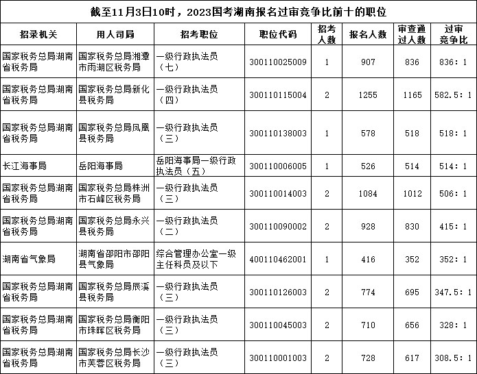 截至11月3日10時(shí)，2023國(guó)考湖南報(bào)名過(guò)審競(jìng)爭(zhēng)比前十的職位